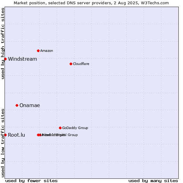 Market position of Onamae vs. Windstream vs. Root.lu