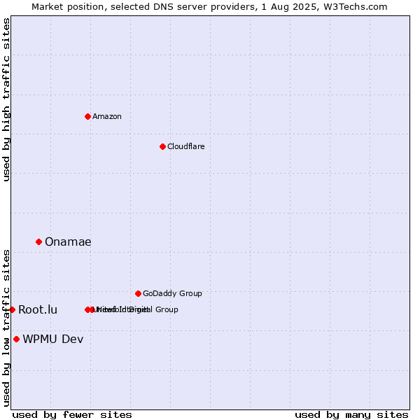 Market position of Onamae vs. WPMU Dev vs. Root.lu