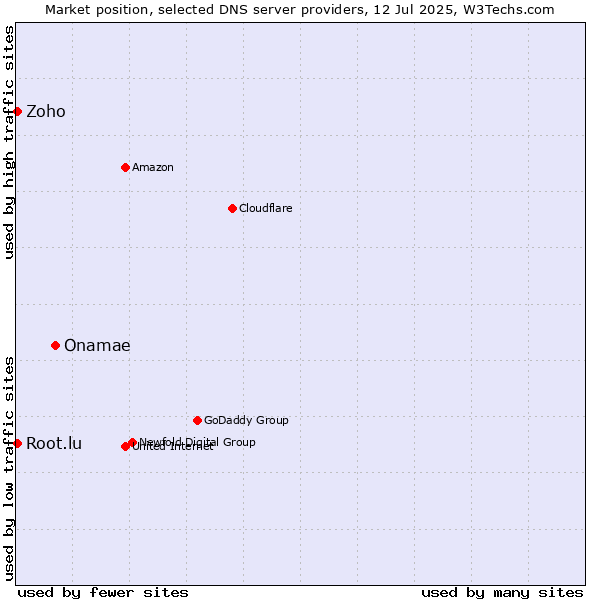 Market position of Onamae vs. Zoho vs. Root.lu