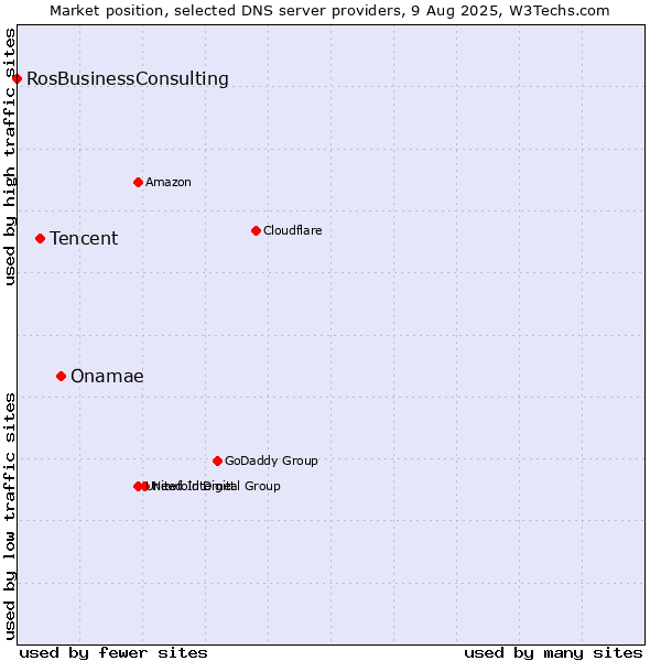 Market position of Onamae vs. Tencent vs. RosBusinessConsulting