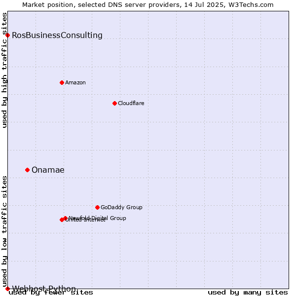 Market position of Onamae vs. RosBusinessConsulting vs. Webhost Python