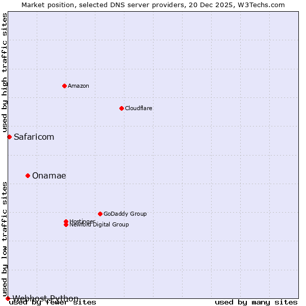 Market position of Onamae vs. Safaricom vs. Webhost Python