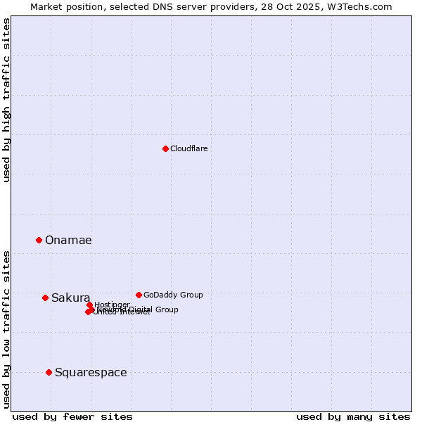 Market position of Squarespace vs. Sakura vs. Onamae