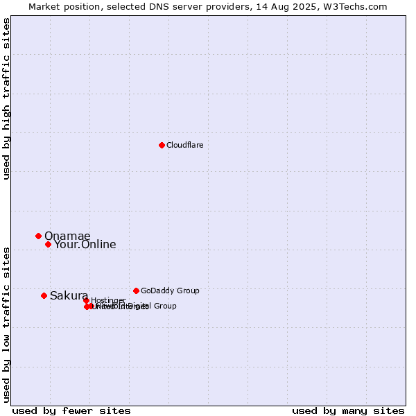 Market position of Your.Online vs. Sakura vs. Onamae