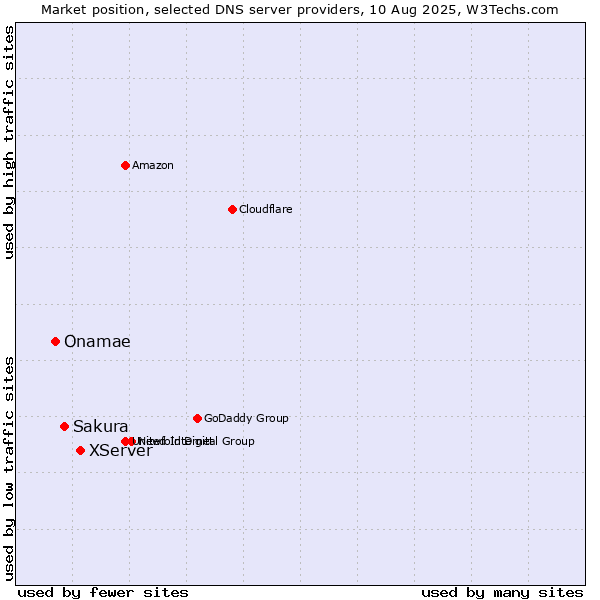 Market position of XServer vs. Sakura vs. Onamae