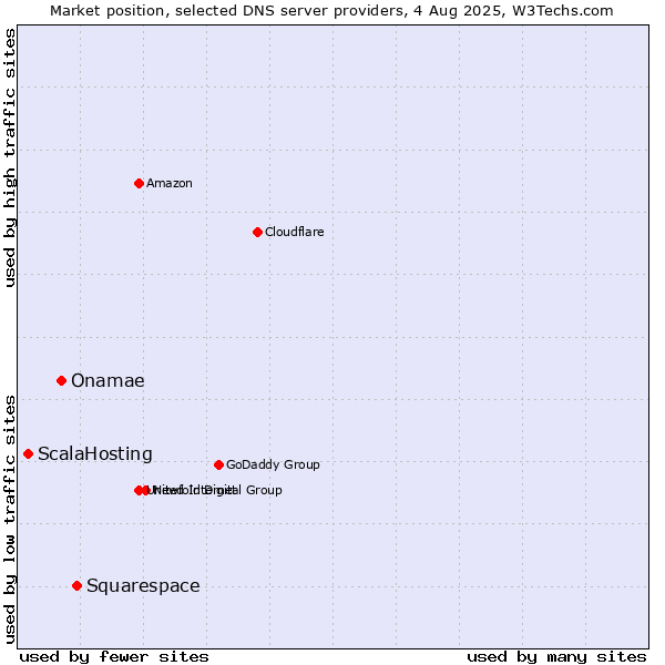 Market position of Squarespace vs. Onamae vs. ScalaHosting