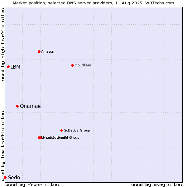 Market position of Onamae vs. IBM vs. Sedo