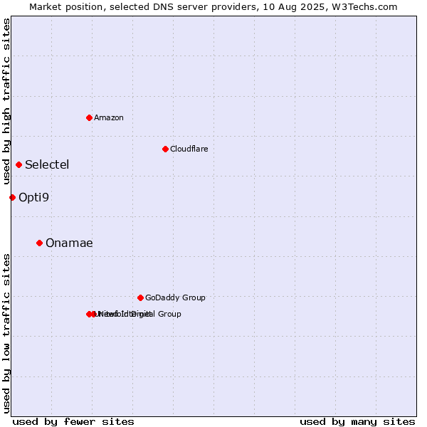 Market position of Onamae vs. Selectel vs. Opti9