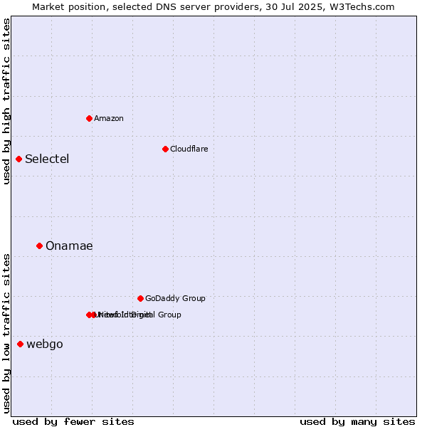 Market position of Onamae vs. webgo vs. Selectel