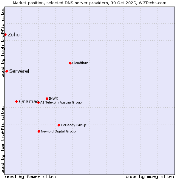 Market position of Onamae vs. Serverel vs. Zoho