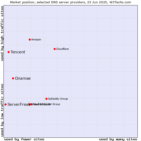 Market position of Onamae vs. Tencent vs. ServerFreak