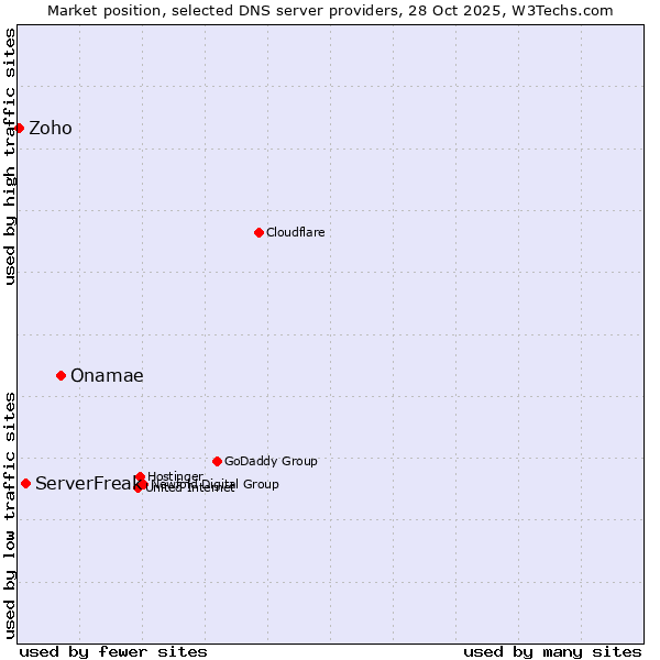 Market position of Onamae vs. ServerFreak vs. Zoho