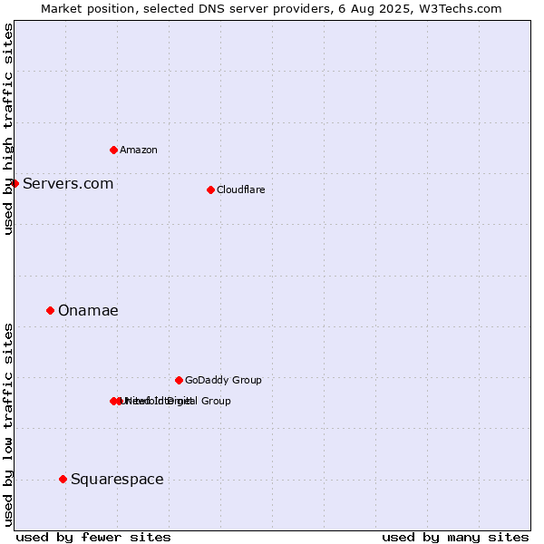 Market position of Squarespace vs. Onamae vs. Servers.com