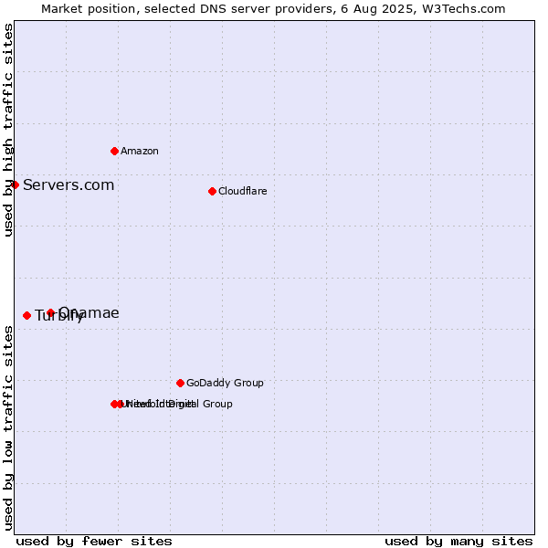 Market position of Onamae vs. Turbify vs. Servers.com