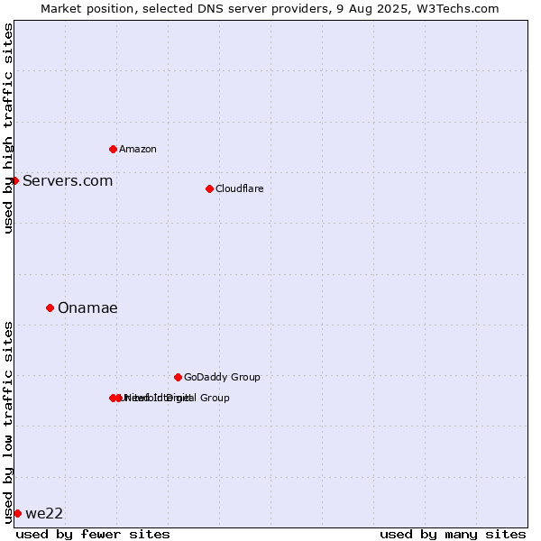 Market position of Onamae vs. we22 vs. Servers.com