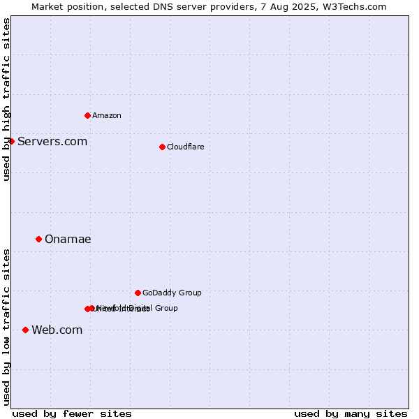 Market position of Onamae vs. Web.com vs. Servers.com
