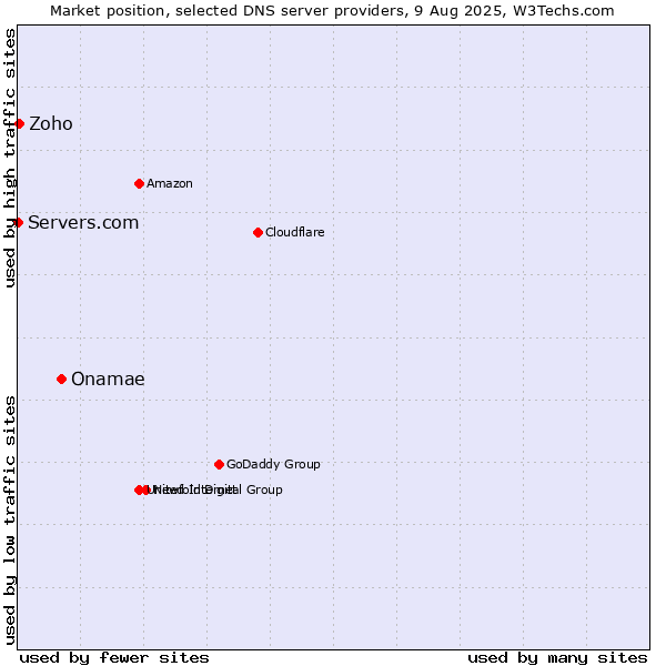 Market position of Onamae vs. Zoho vs. Servers.com