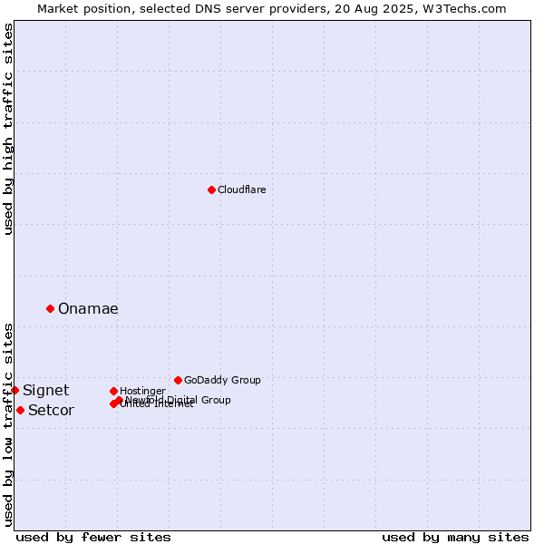 Market position of Onamae vs. Setcor vs. Signet