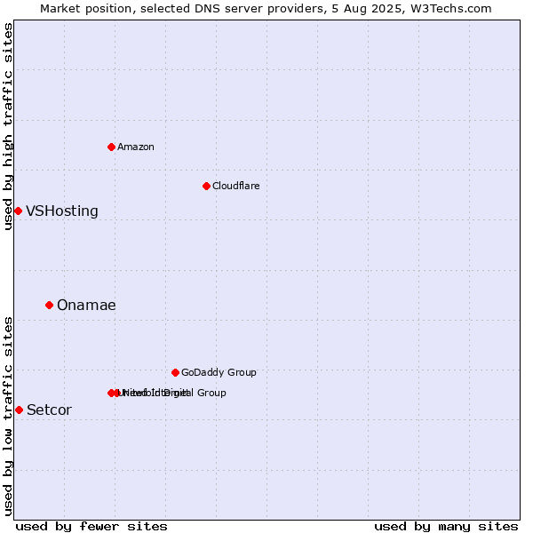 Market position of Onamae vs. Setcor vs. VSHosting