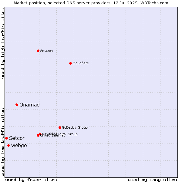 Market position of Onamae vs. webgo vs. Setcor
