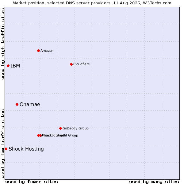 Market position of Onamae vs. IBM vs. Shock Hosting