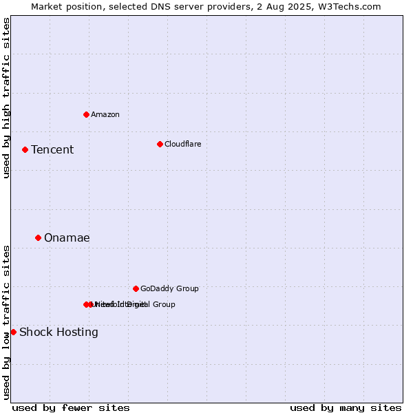 Market position of Onamae vs. Tencent vs. Shock Hosting