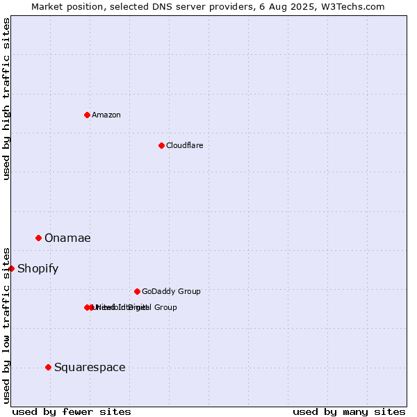 Market position of Squarespace vs. Onamae vs. Shopify