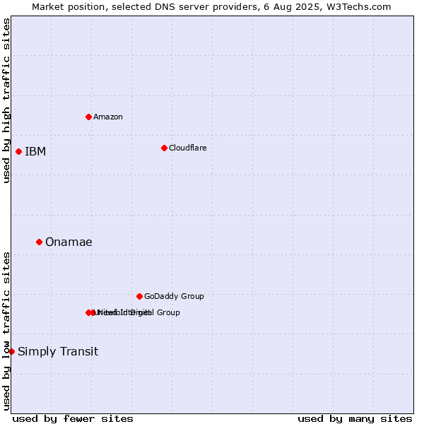 Market position of Onamae vs. IBM vs. Simply Transit