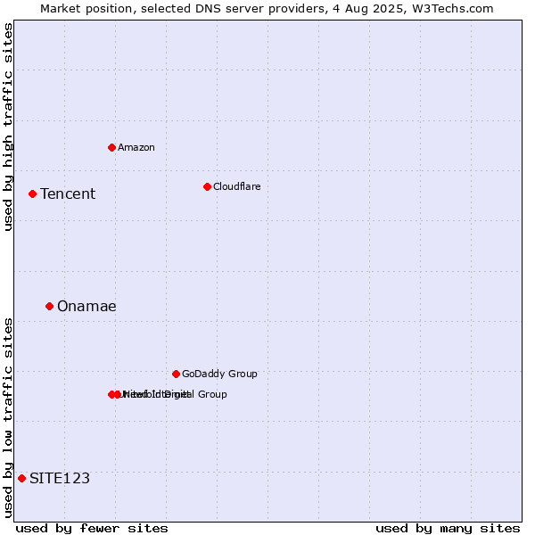 Market position of Onamae vs. Tencent vs. SITE123