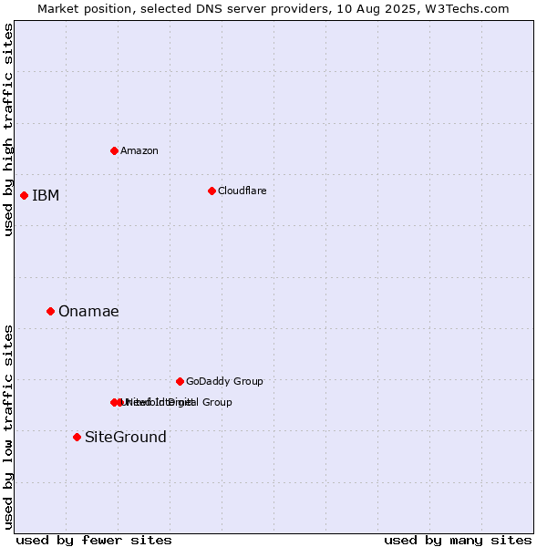 Market position of SiteGround vs. Onamae vs. IBM