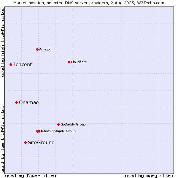 Market position of SiteGround vs. Onamae vs. Tencent