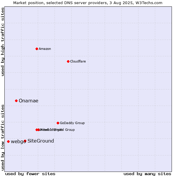 Market position of SiteGround vs. Onamae vs. webgo