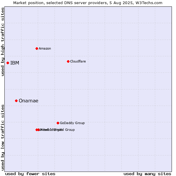 Market position of Onamae vs. IBM