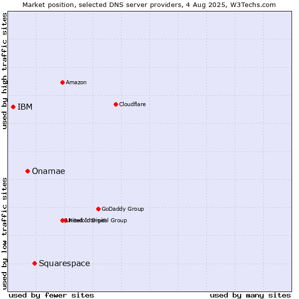 Market position of Squarespace vs. Onamae vs. IBM