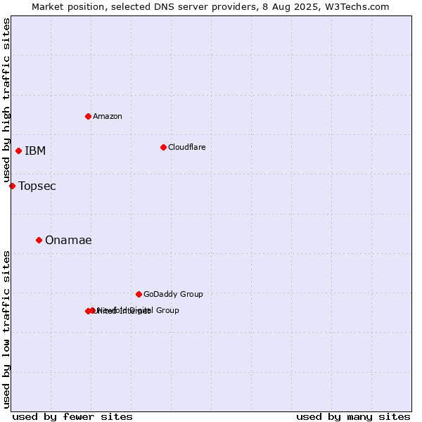 Market position of Onamae vs. IBM vs. Topsec