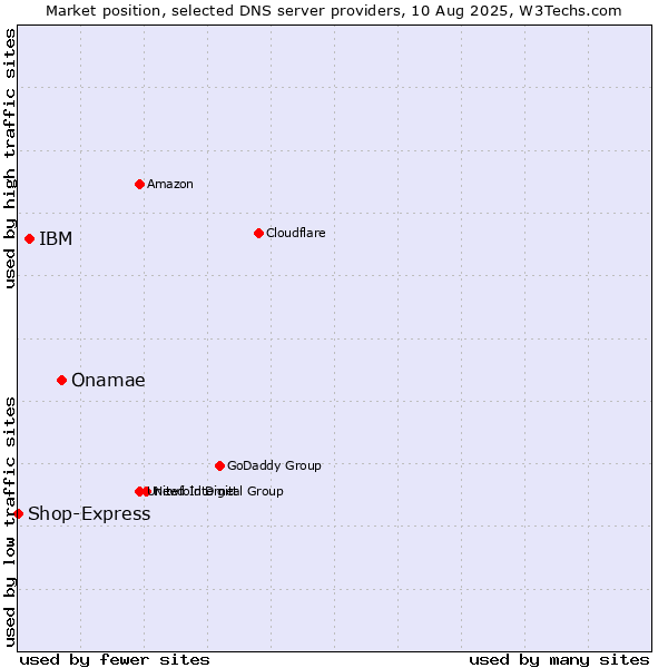 Market position of Onamae vs. IBM vs. Shop-Express