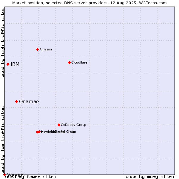 Market position of Onamae vs. IBM vs. Vangus