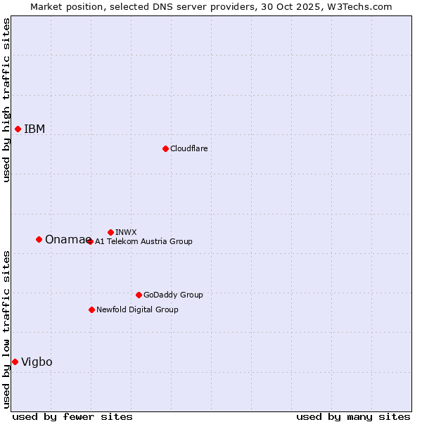 Market position of Onamae vs. IBM vs. Vigbo