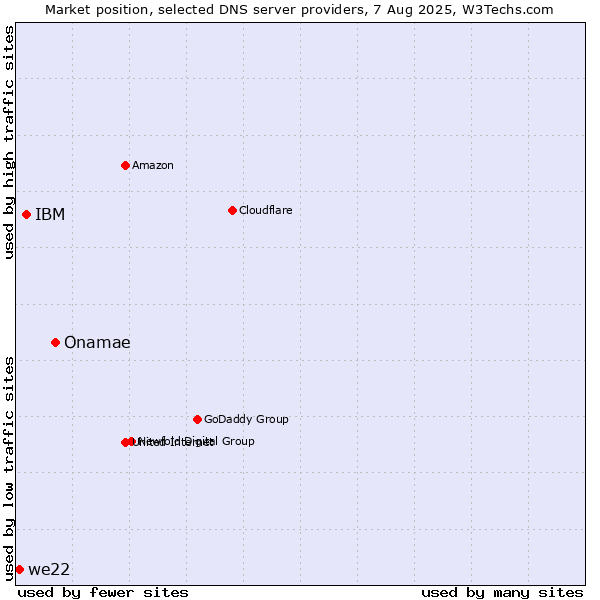Market position of Onamae vs. IBM vs. we22