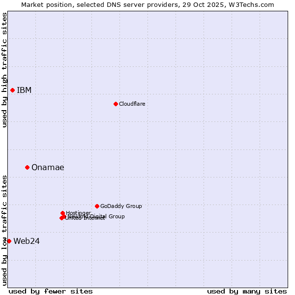 Market position of Onamae vs. IBM vs. Web24