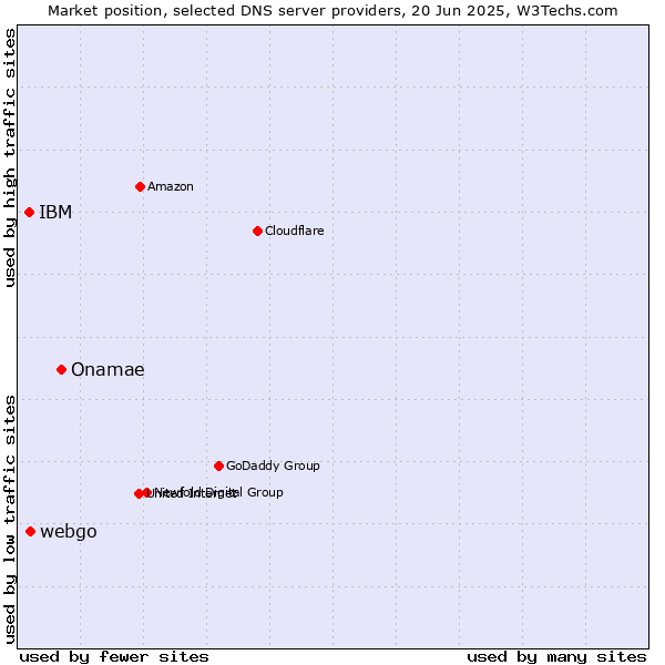 Market position of Onamae vs. webgo vs. IBM