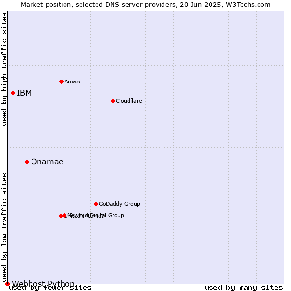 Market position of Onamae vs. IBM vs. Webhost Python
