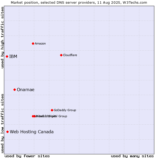 Market position of Onamae vs. Web Hosting Canada vs. IBM