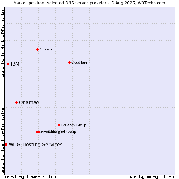 Market position of Onamae vs. IBM vs. WHG Hosting Services