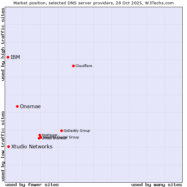 Market position of Onamae vs. Xtudio Networks vs. IBM