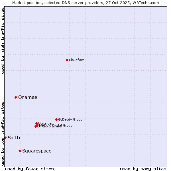Market position of Squarespace vs. Onamae vs. Softtr