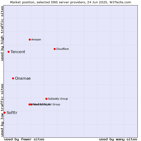 Market position of Onamae vs. Tencent vs. Softtr