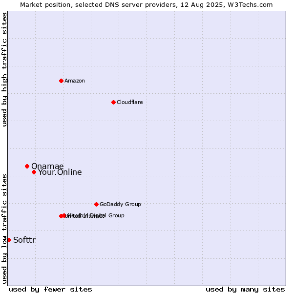 Market position of Your.Online vs. Onamae vs. Softtr