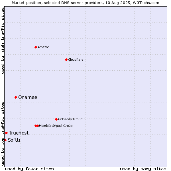 Market position of Onamae vs. Truehost vs. Softtr