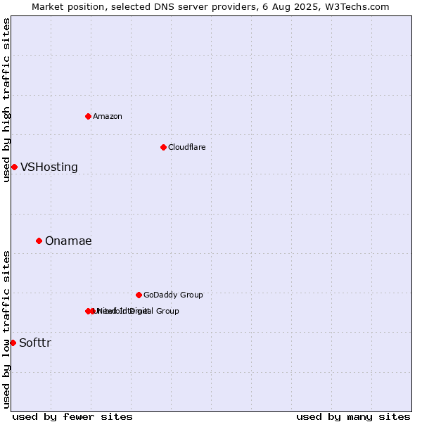 Market position of Onamae vs. VSHosting vs. Softtr
